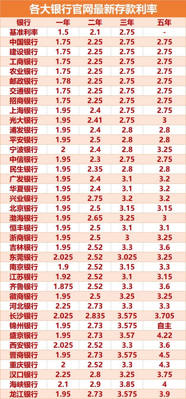 六大银行利率最新