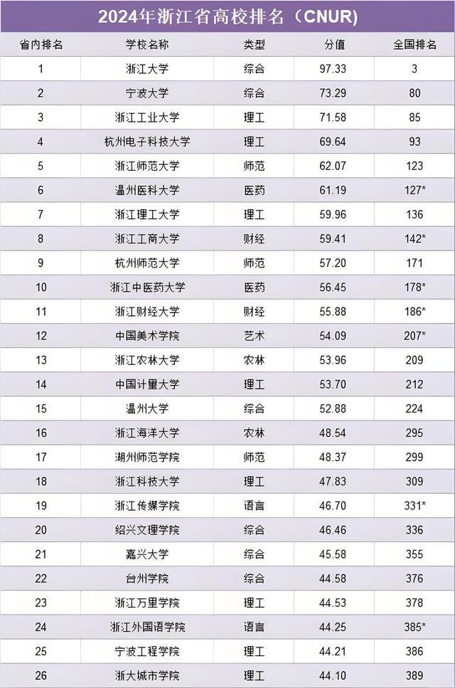 浙江大学最新排名榜