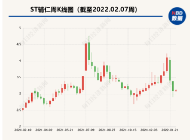st辅仁股票最新消息