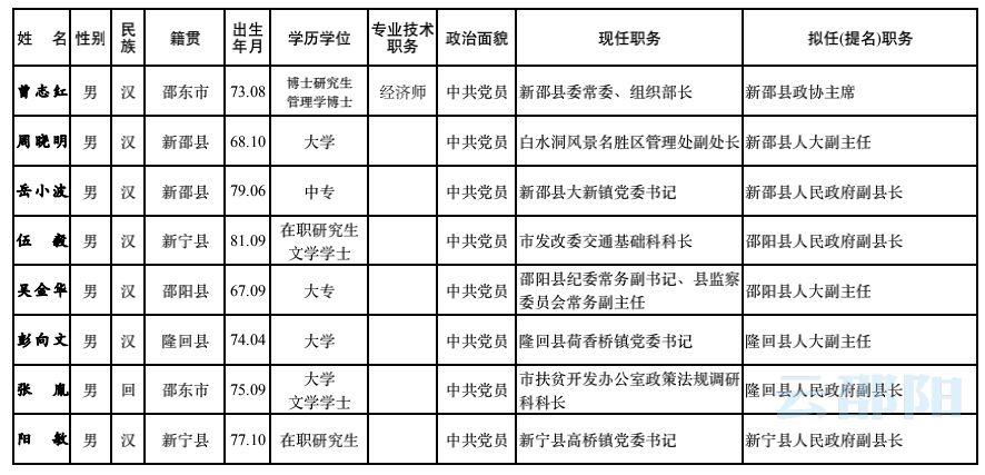 邵阳市委最新任命公示
