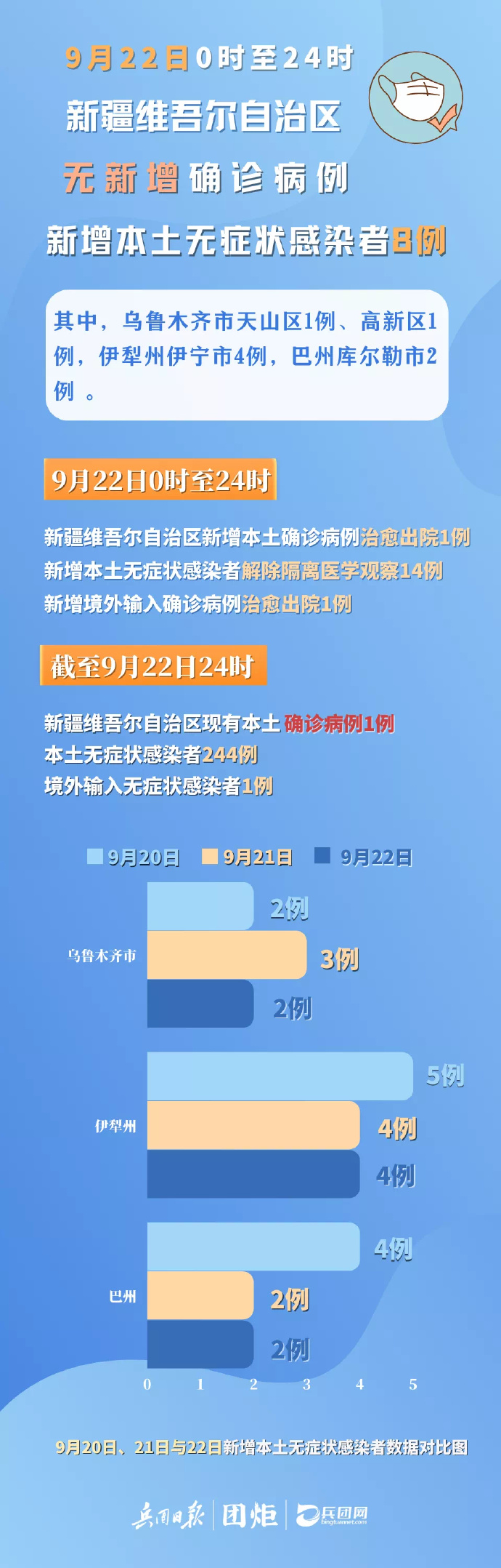 新疆型肺炎最新消息