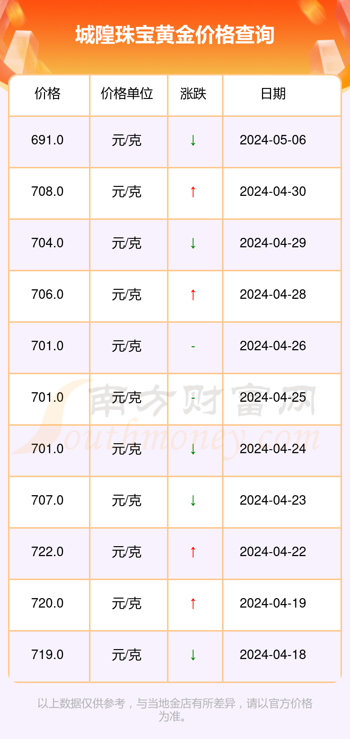 园城黄金价格最新