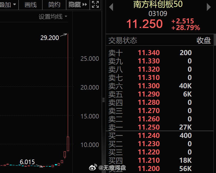 最新科创50股票