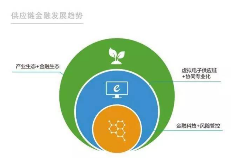 供应链金融发展最新动态