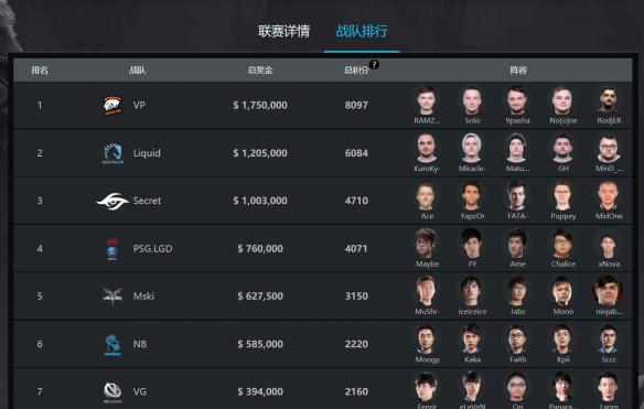 dota2积分排名最新