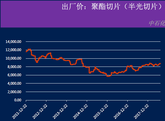 聚脂切片最新价格行情