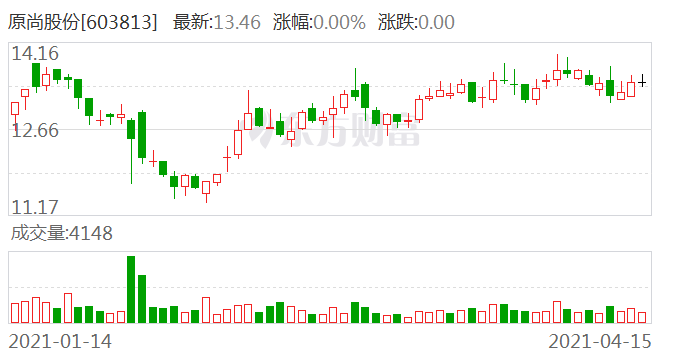 原尚股份最新消息